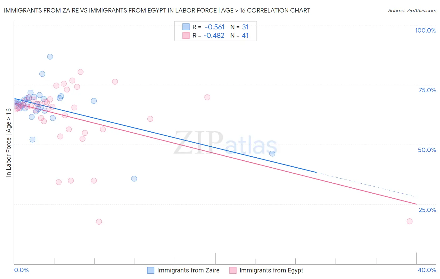 Immigrants from Zaire vs Immigrants from Egypt In Labor Force | Age > 16