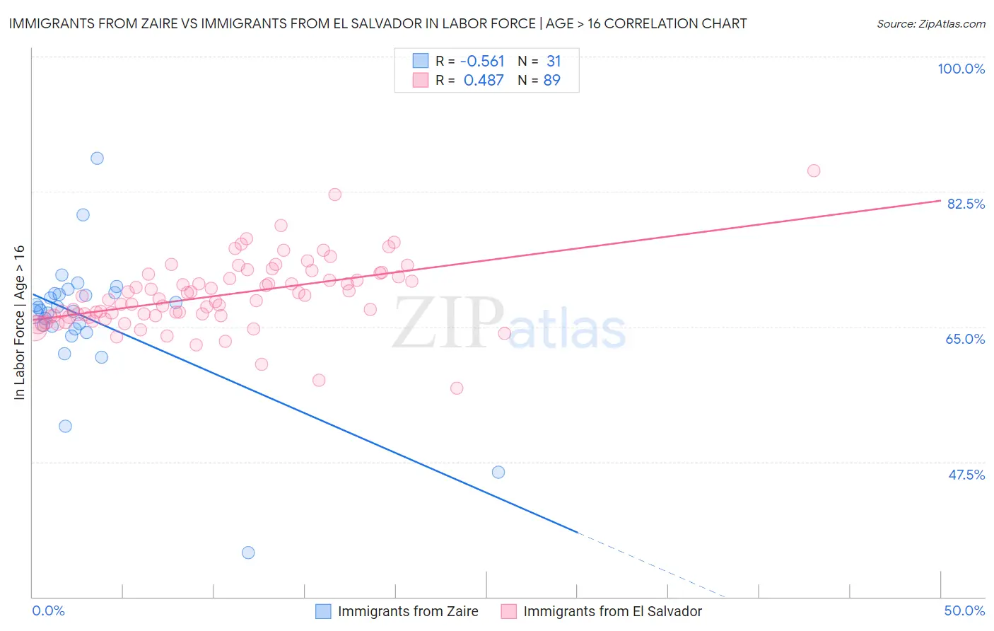 Immigrants from Zaire vs Immigrants from El Salvador In Labor Force | Age > 16