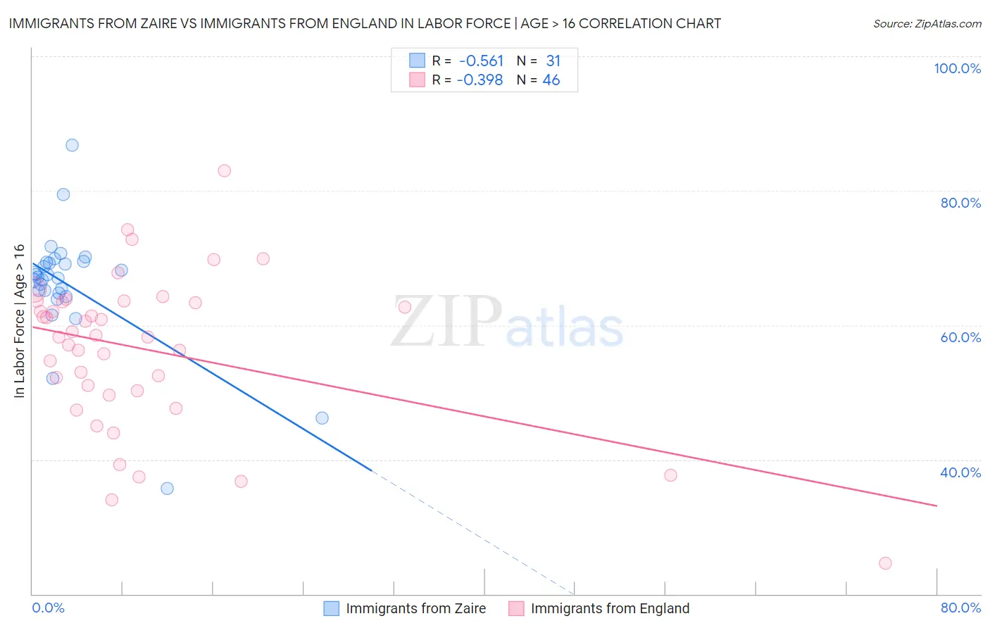 Immigrants from Zaire vs Immigrants from England In Labor Force | Age > 16