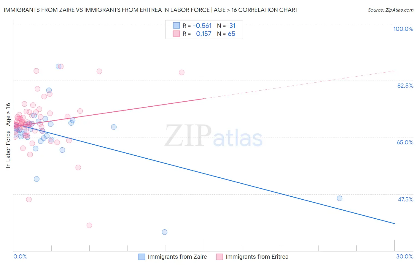 Immigrants from Zaire vs Immigrants from Eritrea In Labor Force | Age > 16