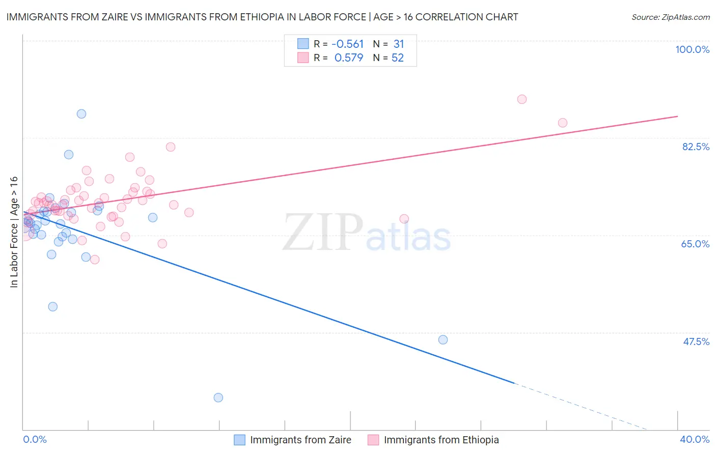 Immigrants from Zaire vs Immigrants from Ethiopia In Labor Force | Age > 16