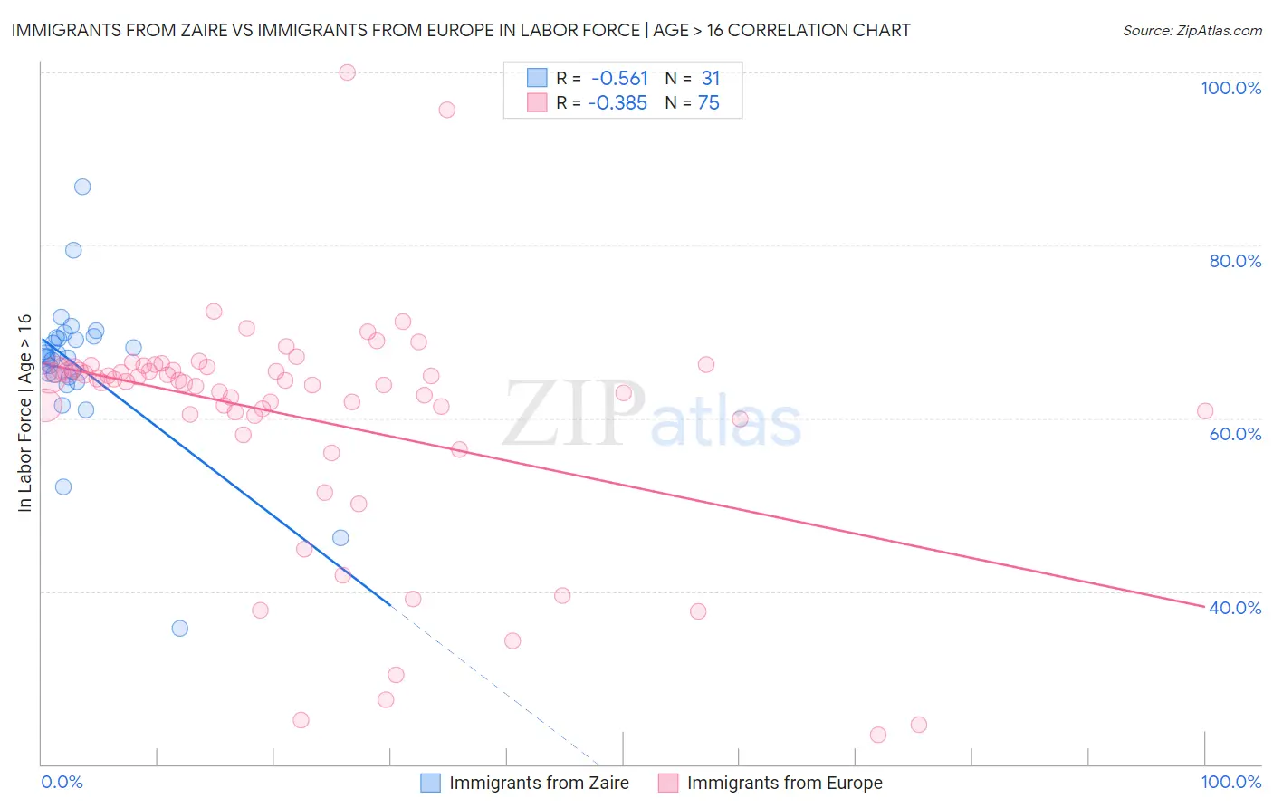 Immigrants from Zaire vs Immigrants from Europe In Labor Force | Age > 16