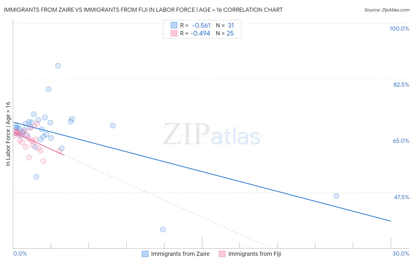 Immigrants from Zaire vs Immigrants from Fiji In Labor Force | Age > 16