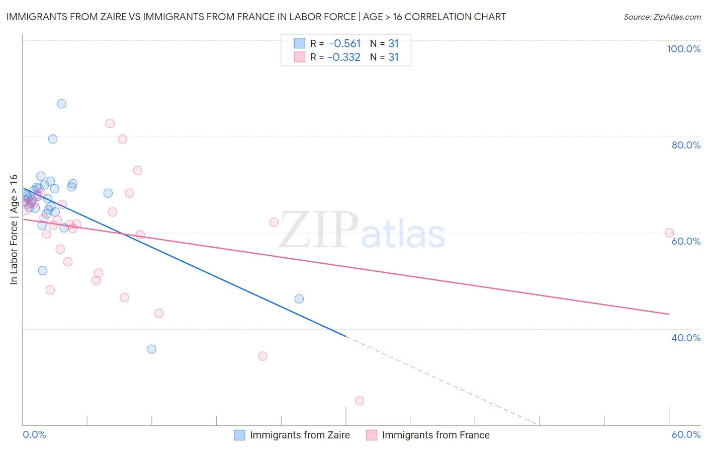 Immigrants from Zaire vs Immigrants from France In Labor Force | Age > 16