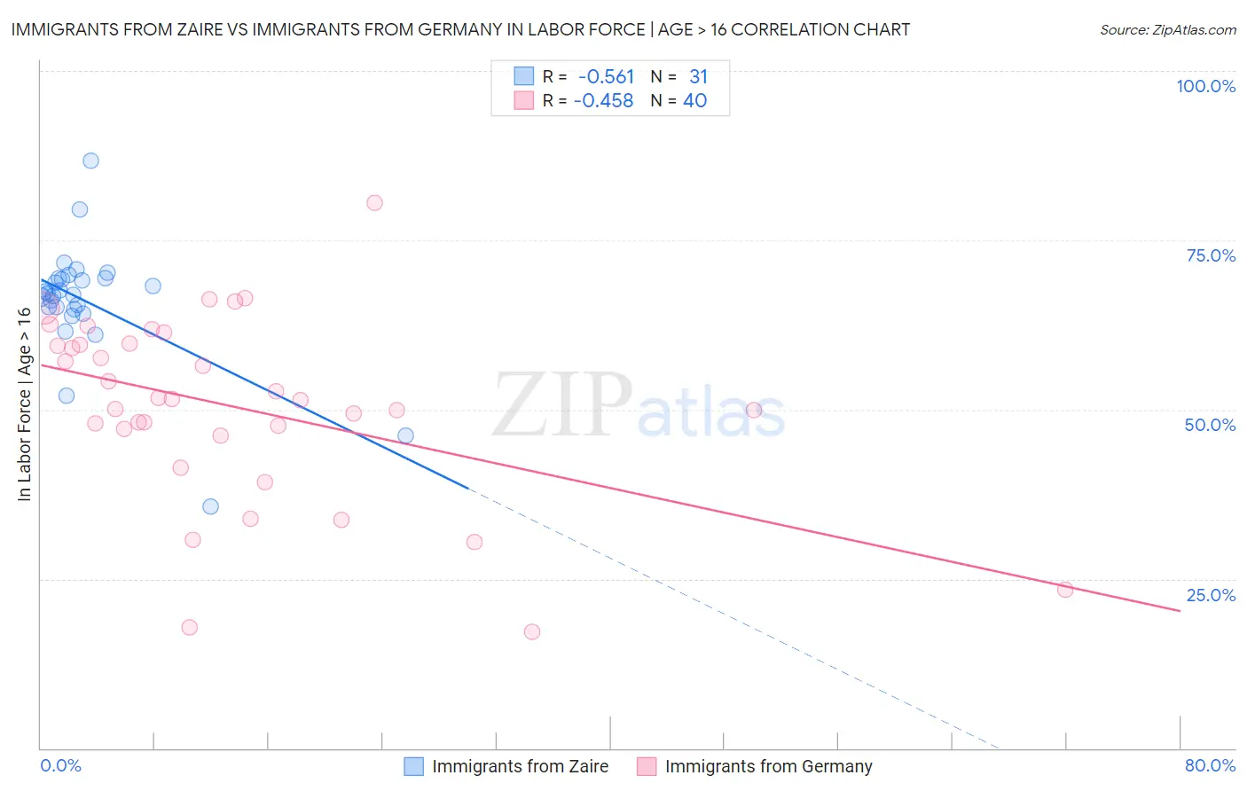 Immigrants from Zaire vs Immigrants from Germany In Labor Force | Age > 16