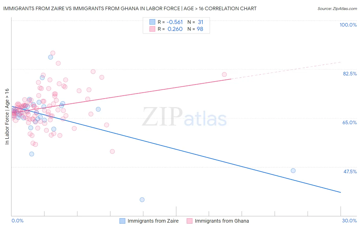 Immigrants from Zaire vs Immigrants from Ghana In Labor Force | Age > 16