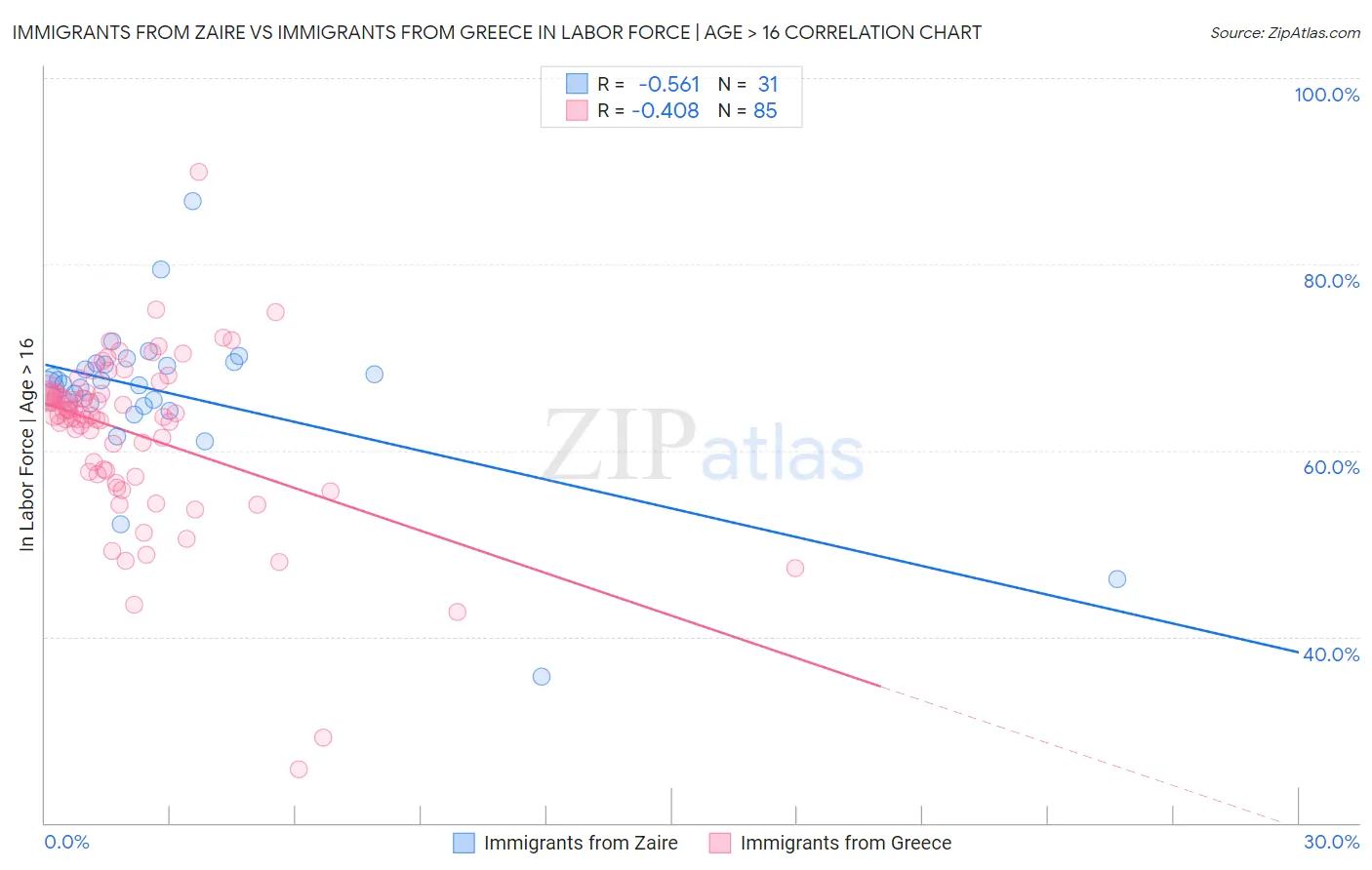 Immigrants from Zaire vs Immigrants from Greece In Labor Force | Age > 16