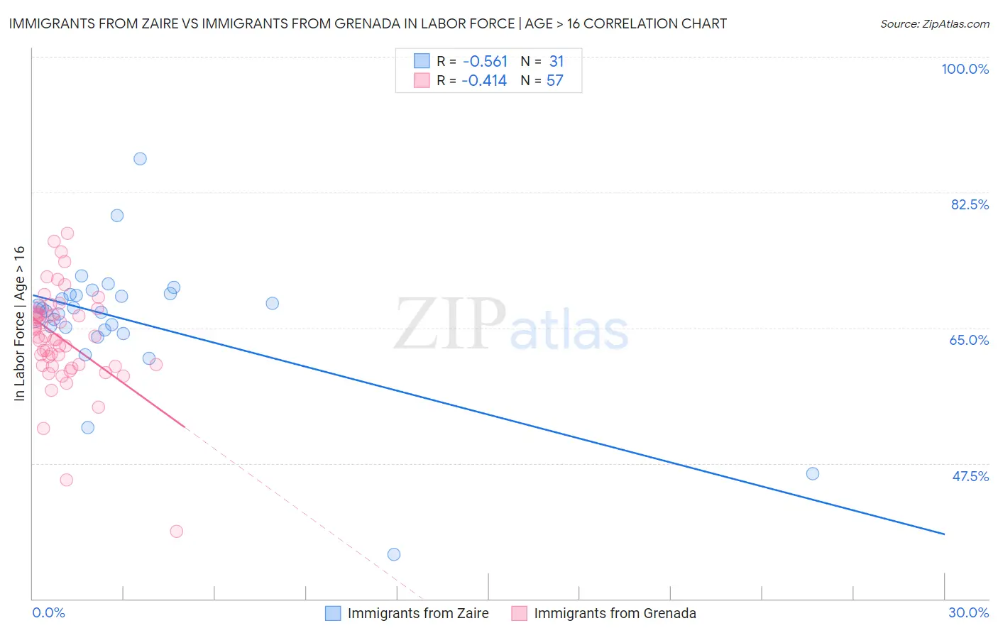 Immigrants from Zaire vs Immigrants from Grenada In Labor Force | Age > 16