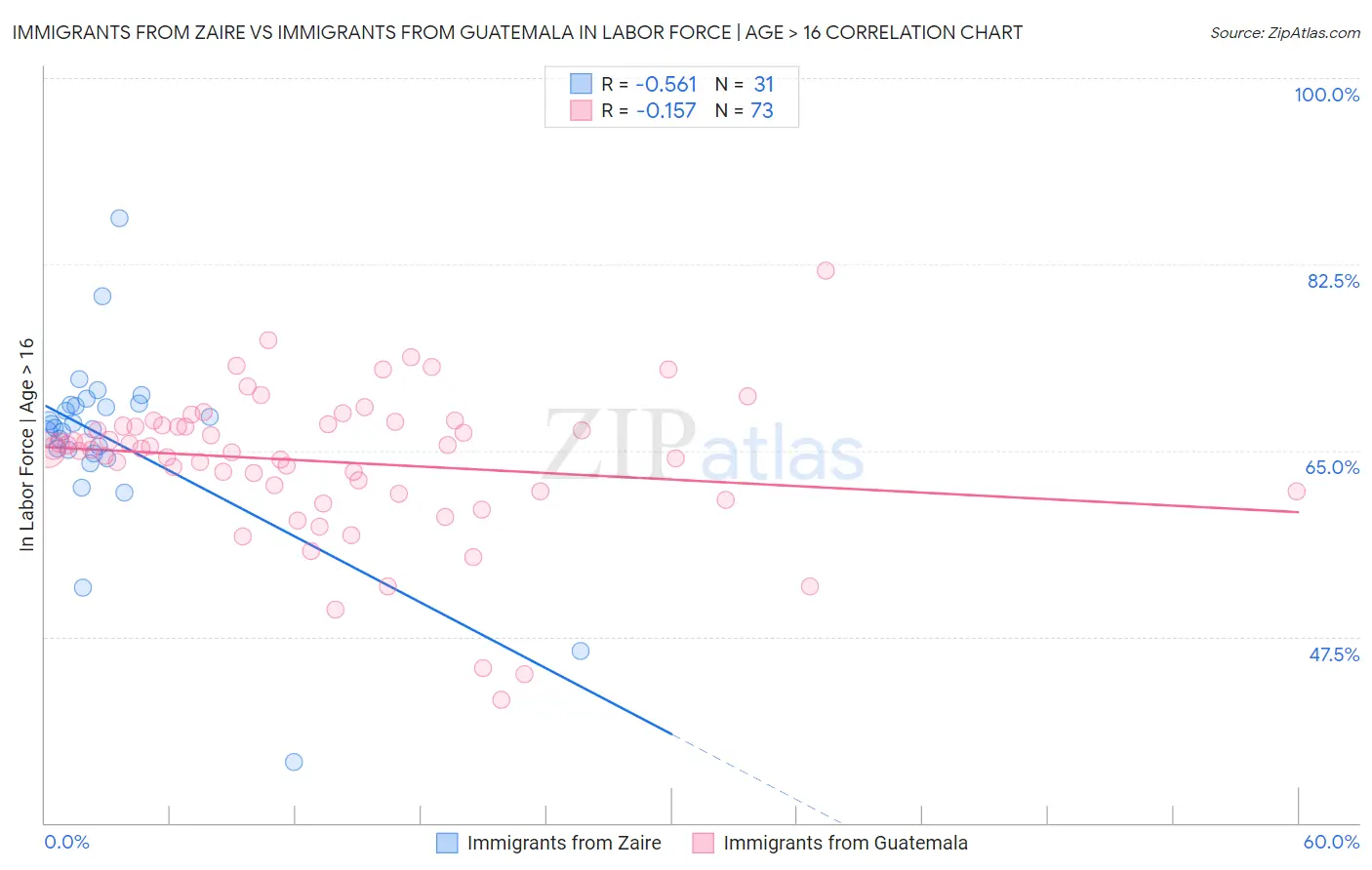Immigrants from Zaire vs Immigrants from Guatemala In Labor Force | Age > 16