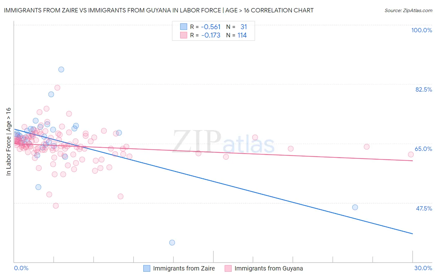 Immigrants from Zaire vs Immigrants from Guyana In Labor Force | Age > 16