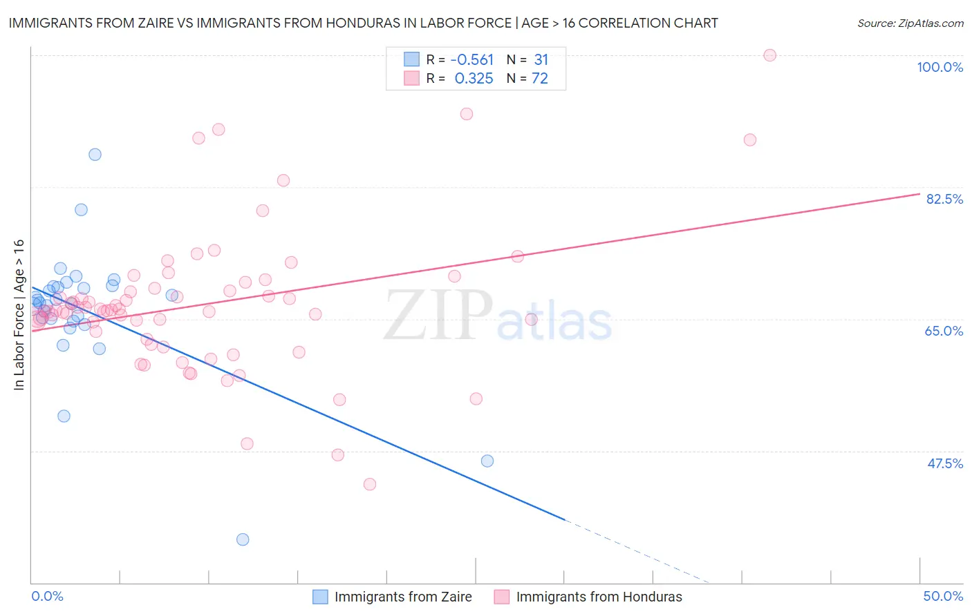 Immigrants from Zaire vs Immigrants from Honduras In Labor Force | Age > 16