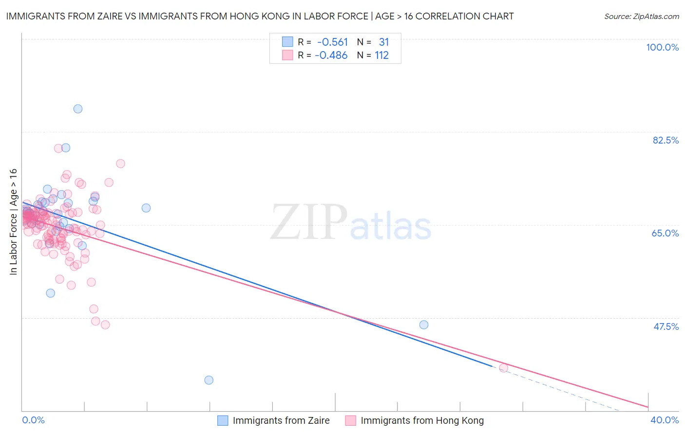 Immigrants from Zaire vs Immigrants from Hong Kong In Labor Force | Age > 16