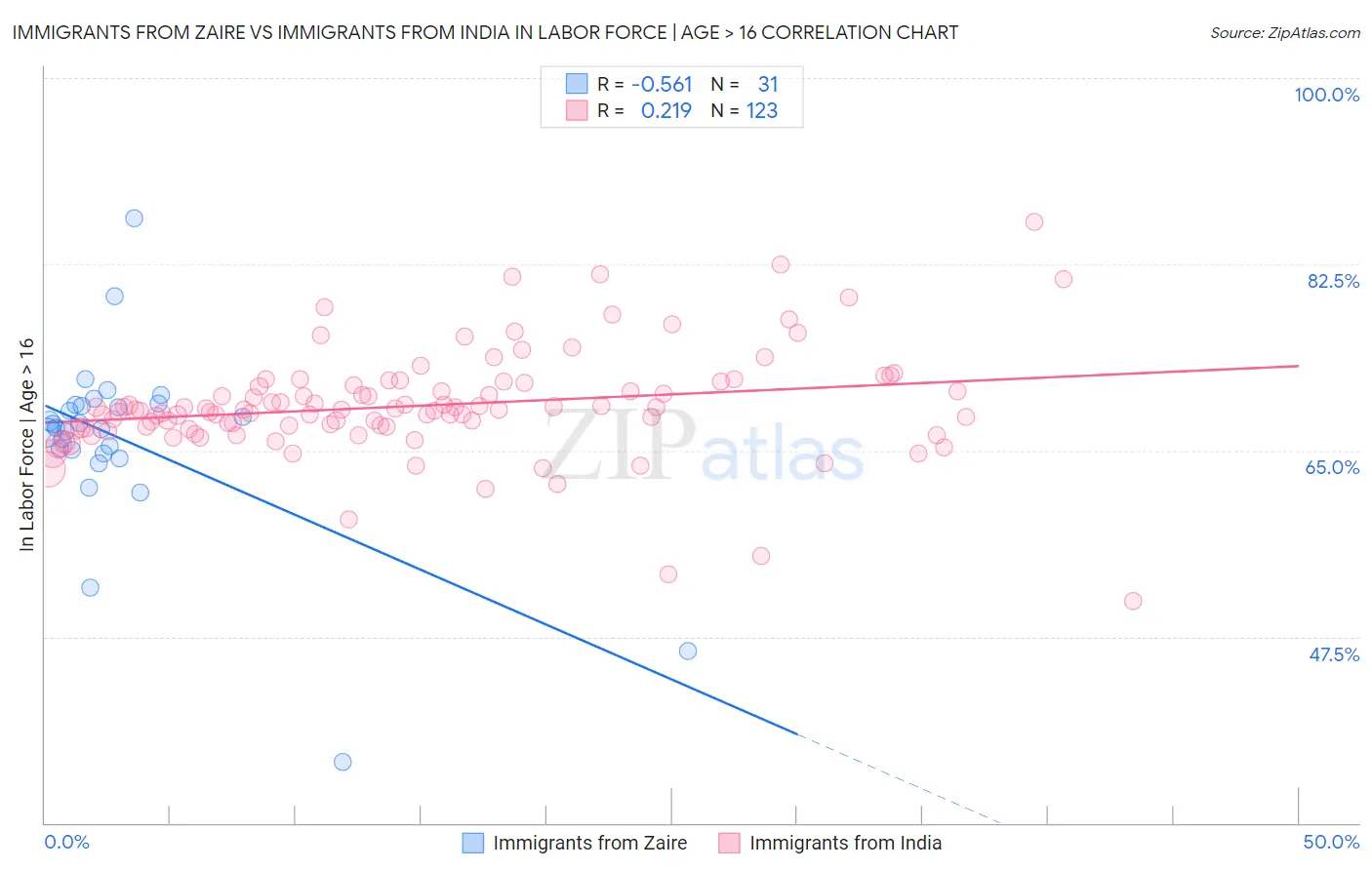 Immigrants from Zaire vs Immigrants from India In Labor Force | Age > 16