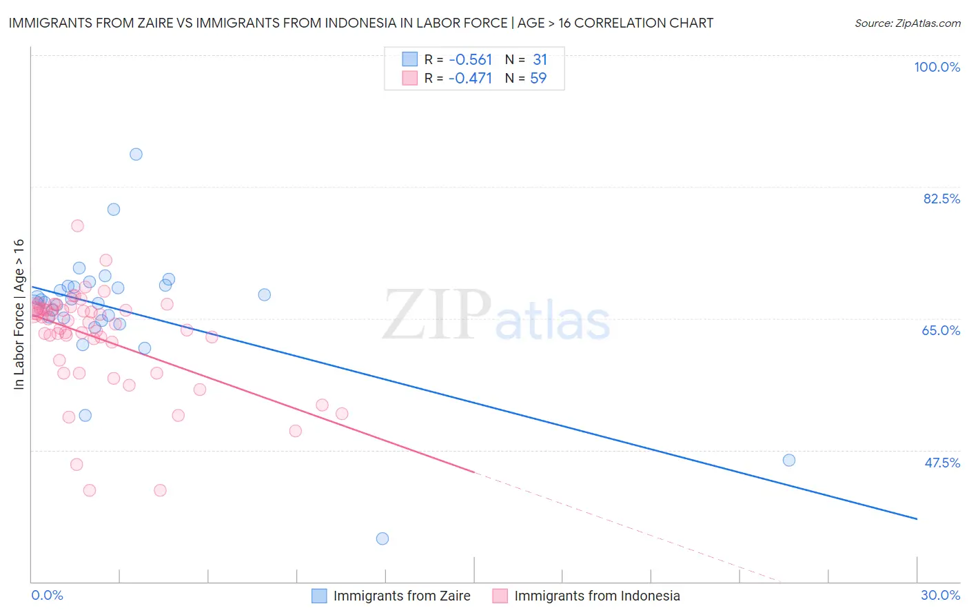Immigrants from Zaire vs Immigrants from Indonesia In Labor Force | Age > 16
