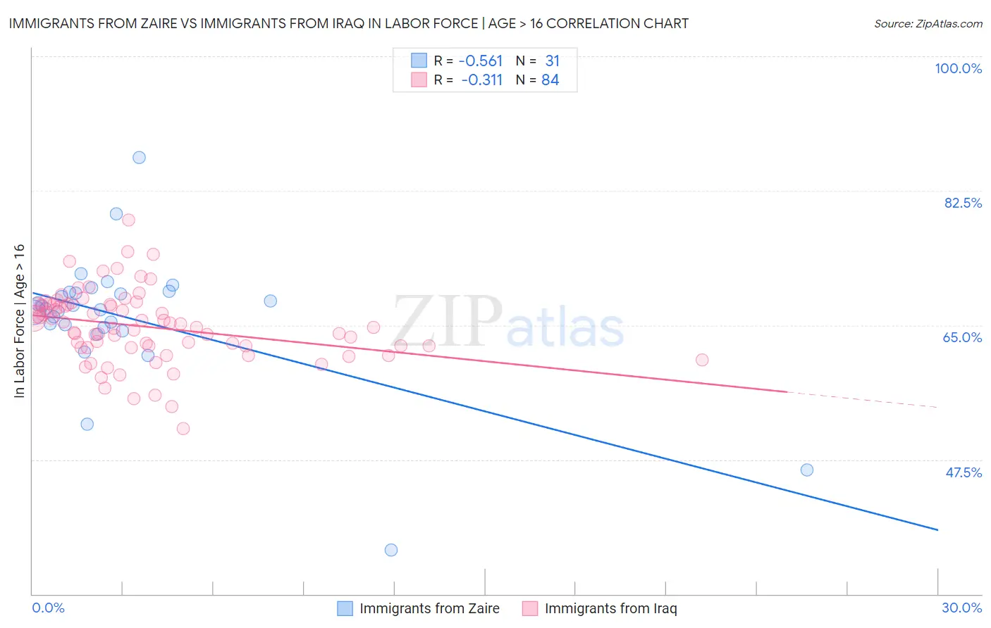 Immigrants from Zaire vs Immigrants from Iraq In Labor Force | Age > 16