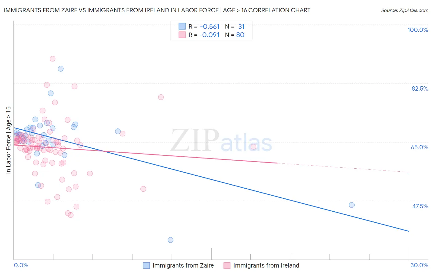 Immigrants from Zaire vs Immigrants from Ireland In Labor Force | Age > 16