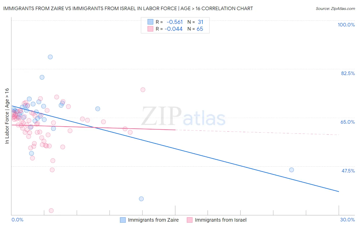 Immigrants from Zaire vs Immigrants from Israel In Labor Force | Age > 16