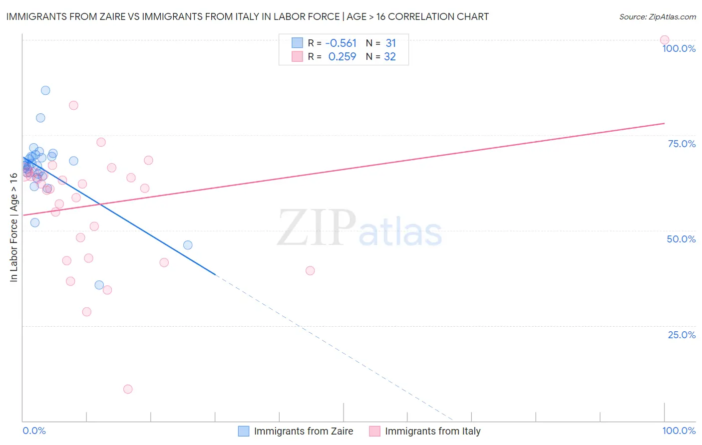 Immigrants from Zaire vs Immigrants from Italy In Labor Force | Age > 16