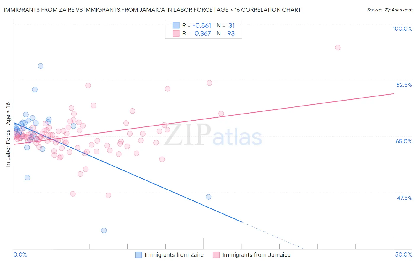 Immigrants from Zaire vs Immigrants from Jamaica In Labor Force | Age > 16