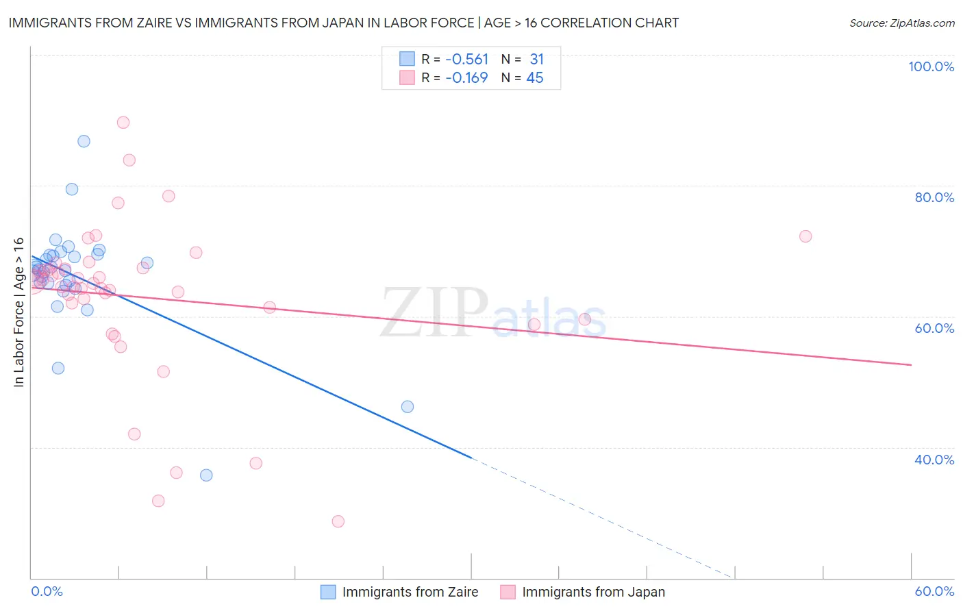 Immigrants from Zaire vs Immigrants from Japan In Labor Force | Age > 16