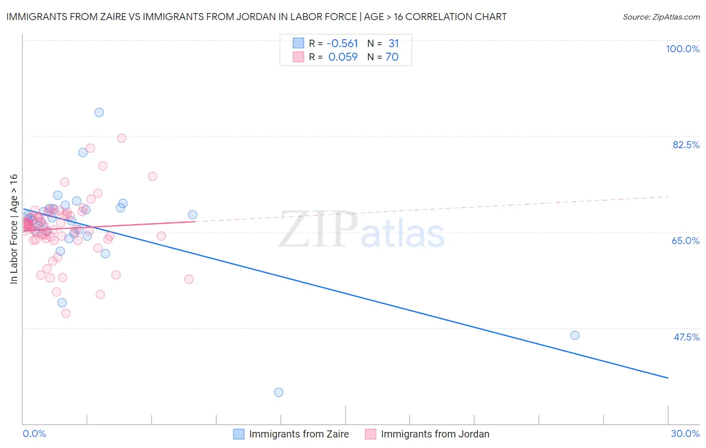 Immigrants from Zaire vs Immigrants from Jordan In Labor Force | Age > 16