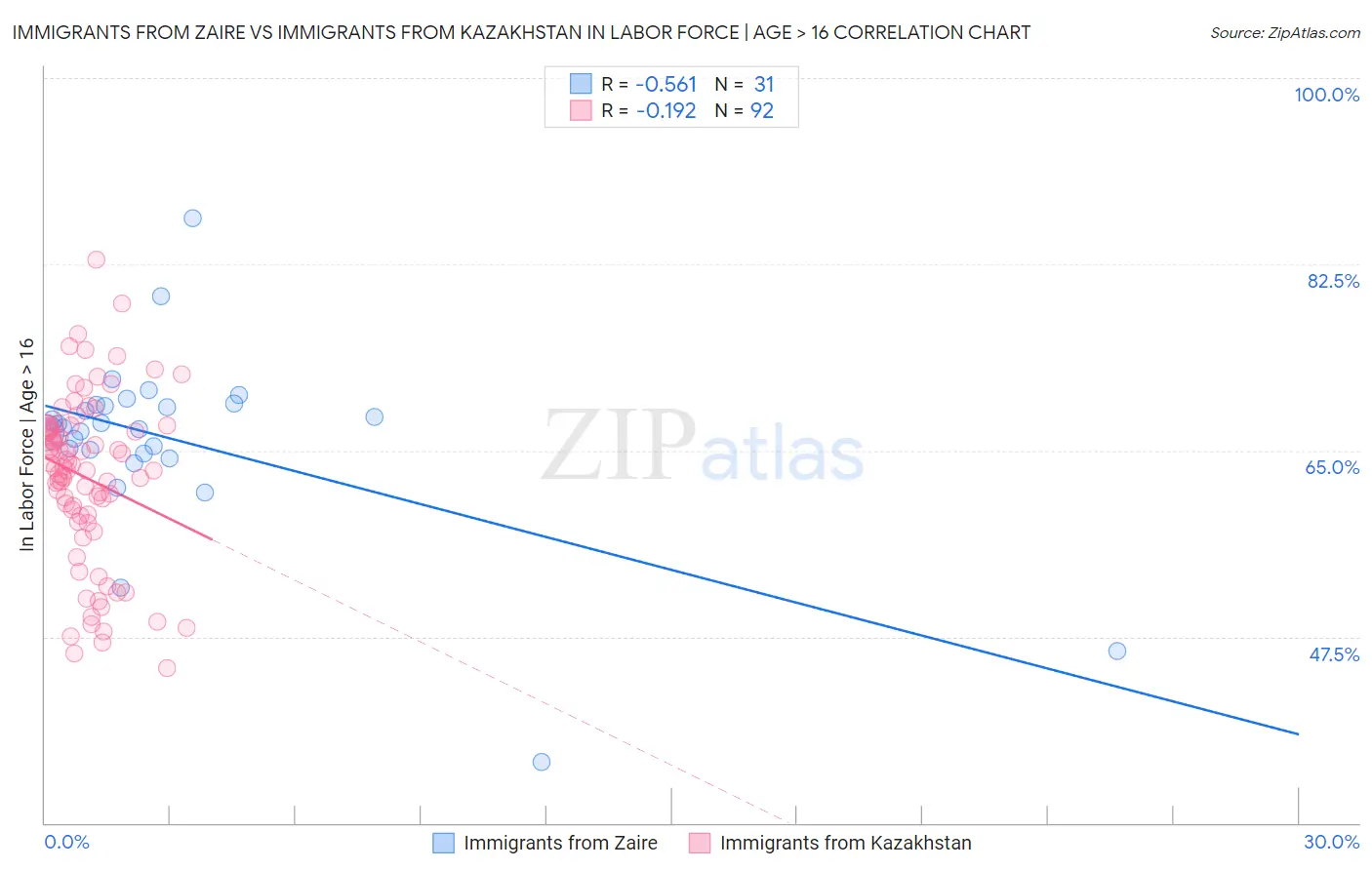 Immigrants from Zaire vs Immigrants from Kazakhstan In Labor Force | Age > 16