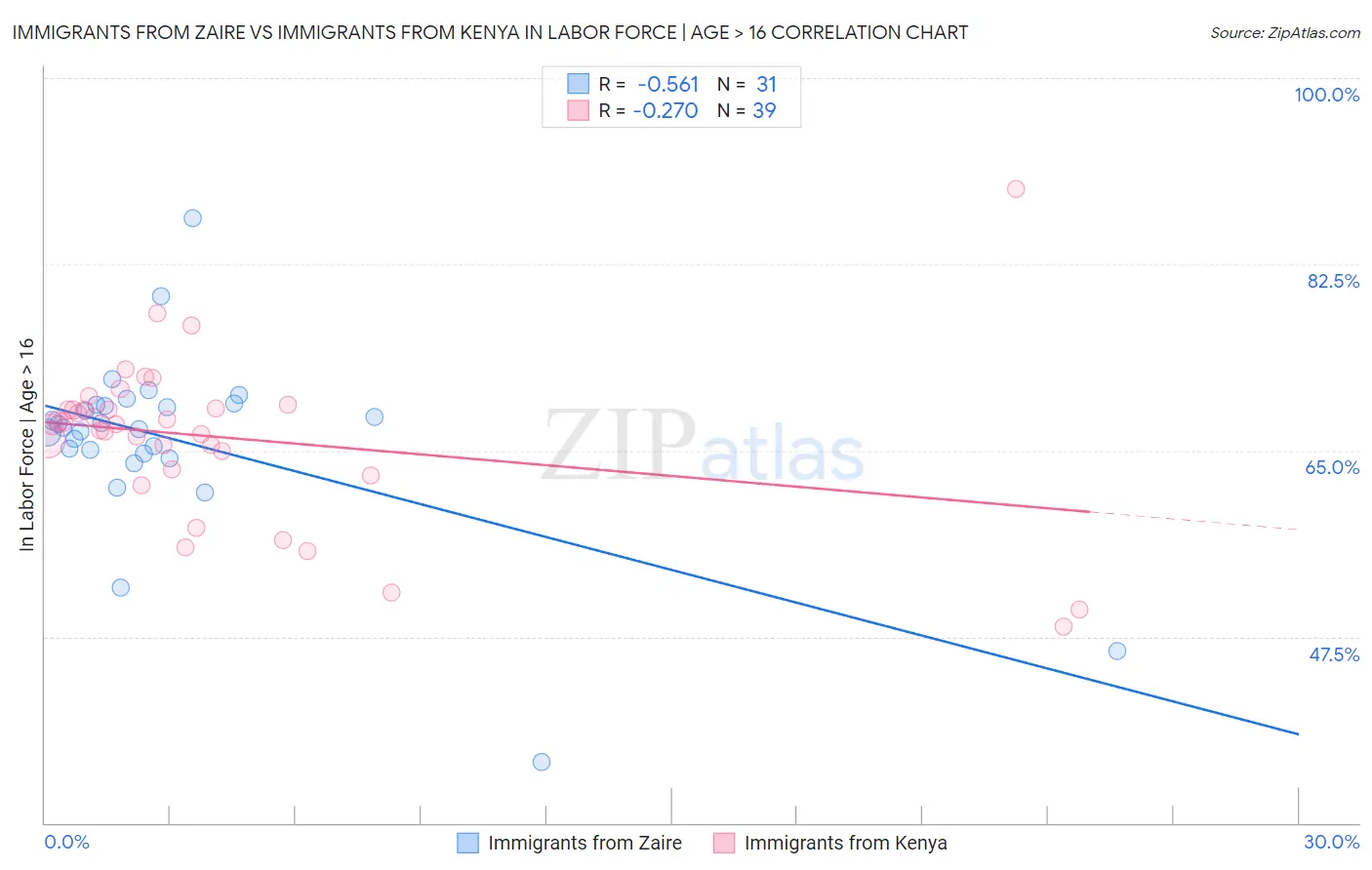 Immigrants from Zaire vs Immigrants from Kenya In Labor Force | Age > 16