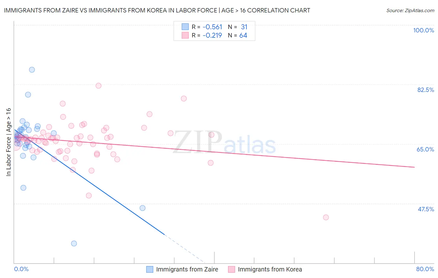 Immigrants from Zaire vs Immigrants from Korea In Labor Force | Age > 16