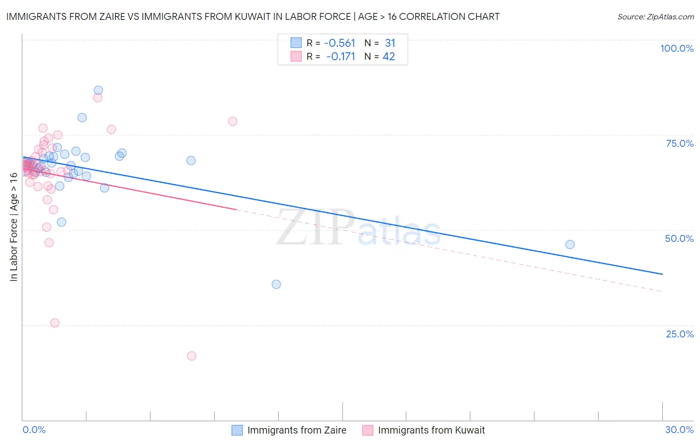 Immigrants from Zaire vs Immigrants from Kuwait In Labor Force | Age > 16