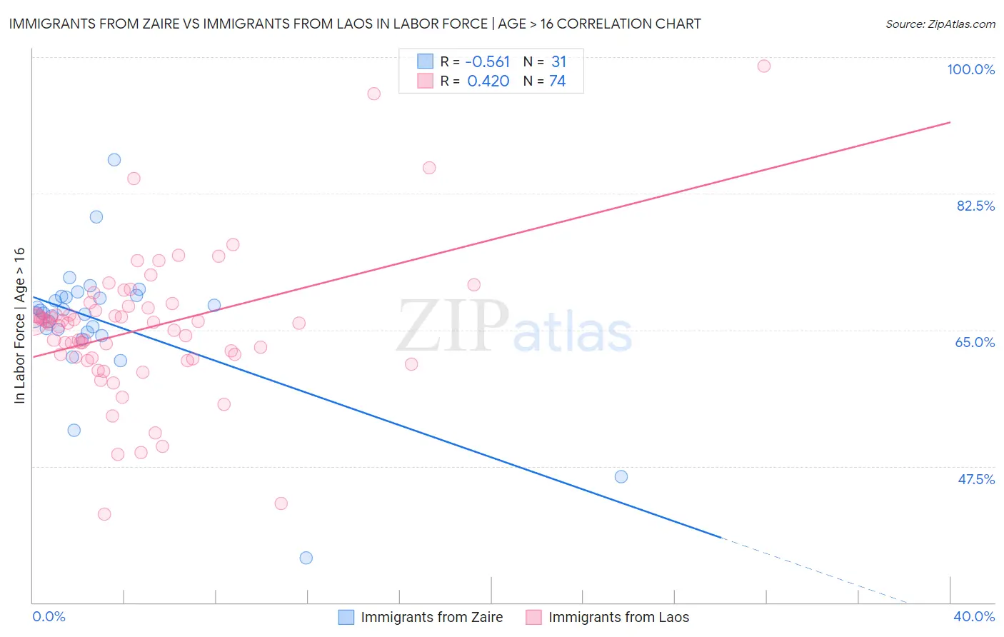 Immigrants from Zaire vs Immigrants from Laos In Labor Force | Age > 16