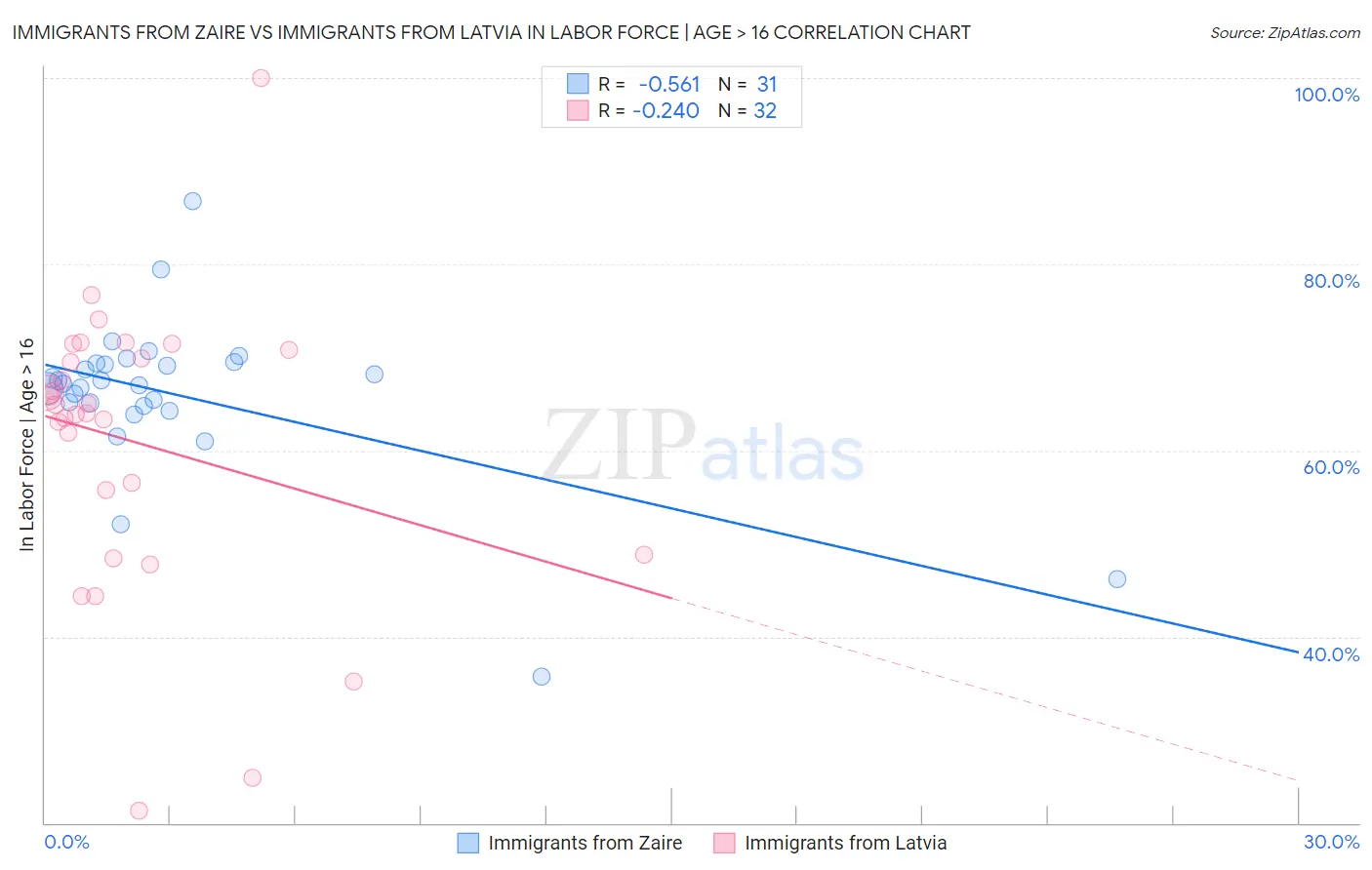 Immigrants from Zaire vs Immigrants from Latvia In Labor Force | Age > 16