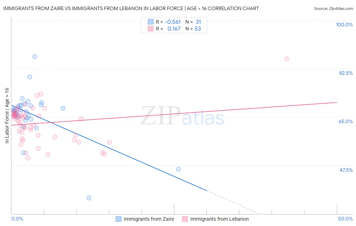 Immigrants from Zaire vs Immigrants from Lebanon In Labor Force | Age > 16