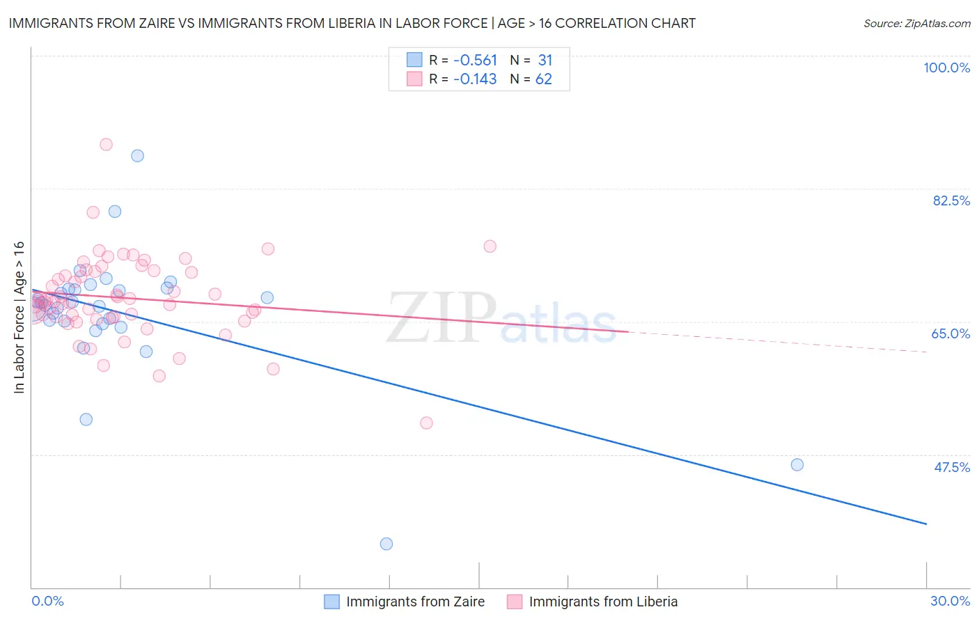 Immigrants from Zaire vs Immigrants from Liberia In Labor Force | Age > 16