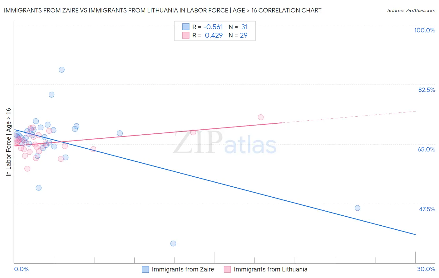 Immigrants from Zaire vs Immigrants from Lithuania In Labor Force | Age > 16