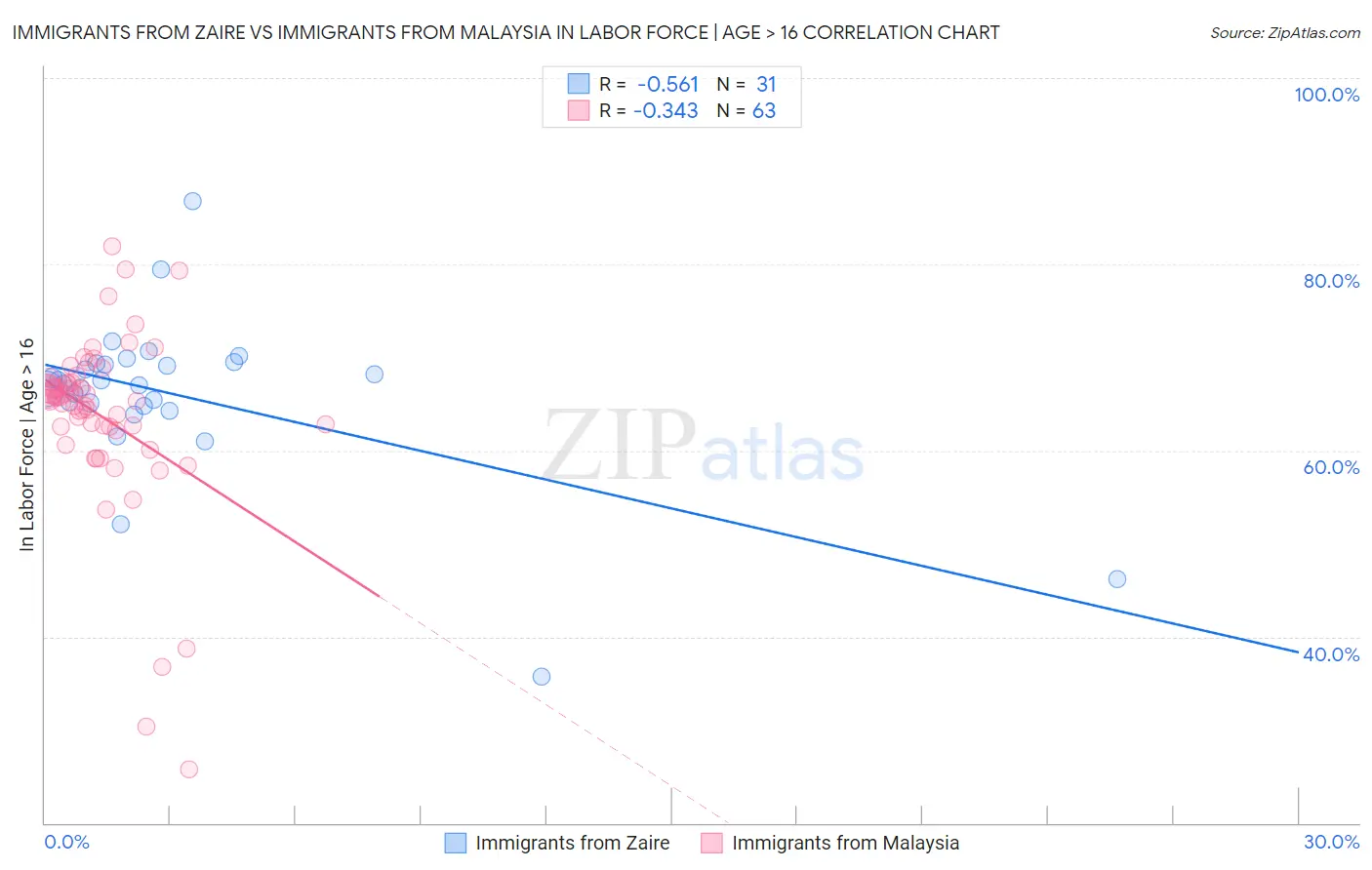 Immigrants from Zaire vs Immigrants from Malaysia In Labor Force | Age > 16