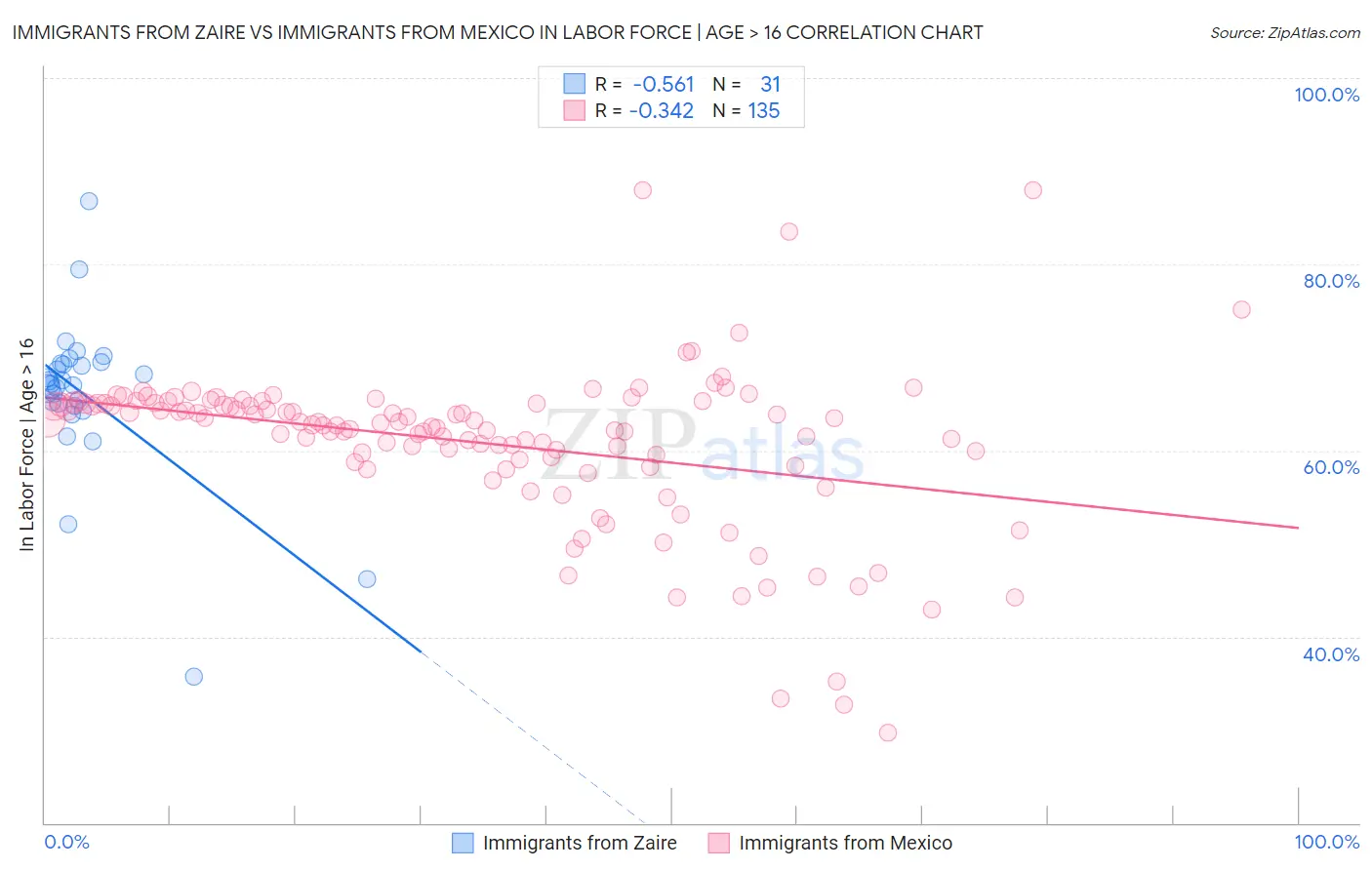 Immigrants from Zaire vs Immigrants from Mexico In Labor Force | Age > 16