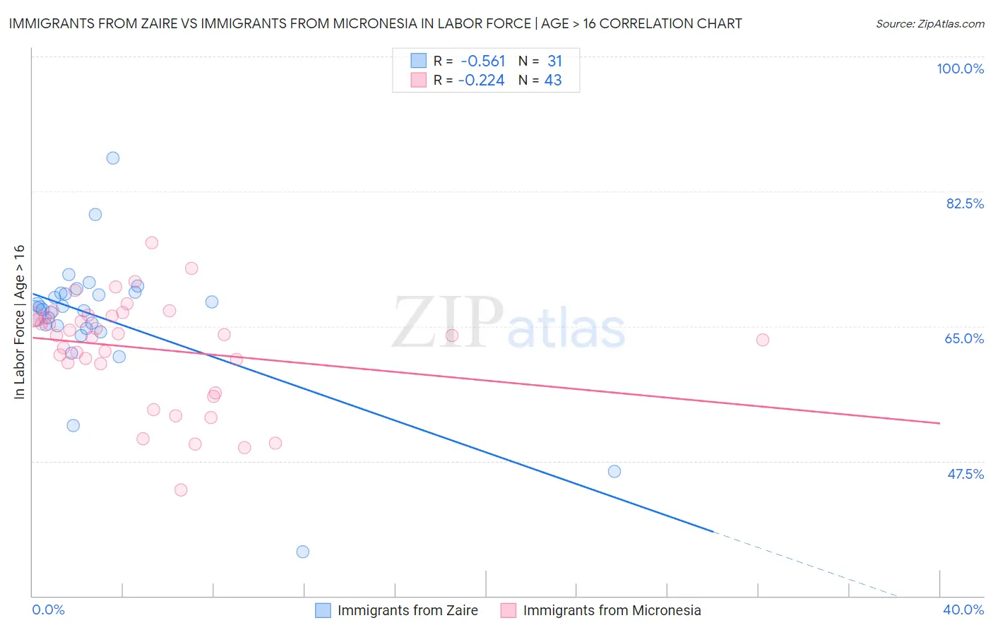 Immigrants from Zaire vs Immigrants from Micronesia In Labor Force | Age > 16