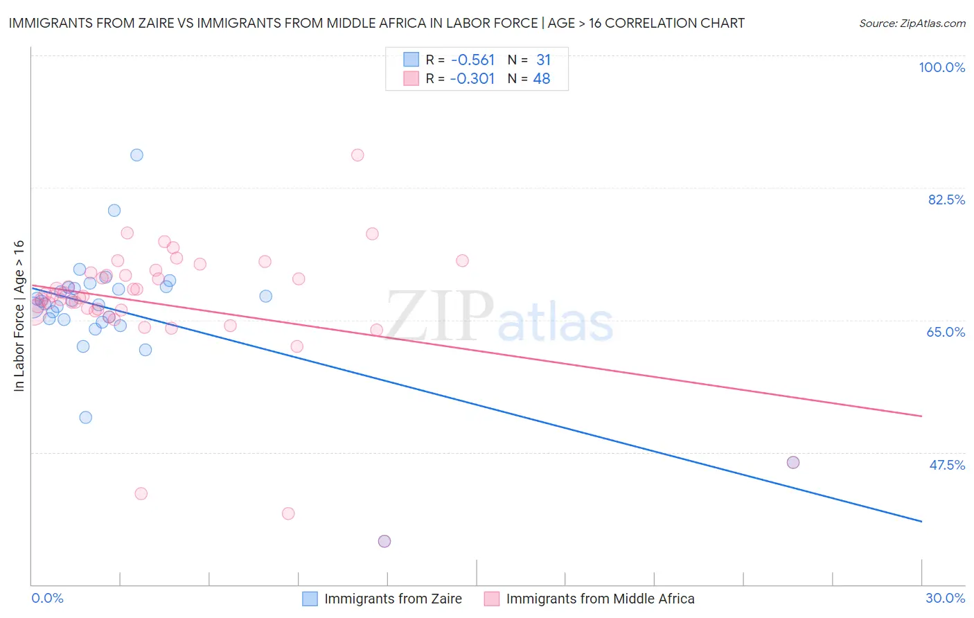 Immigrants from Zaire vs Immigrants from Middle Africa In Labor Force | Age > 16