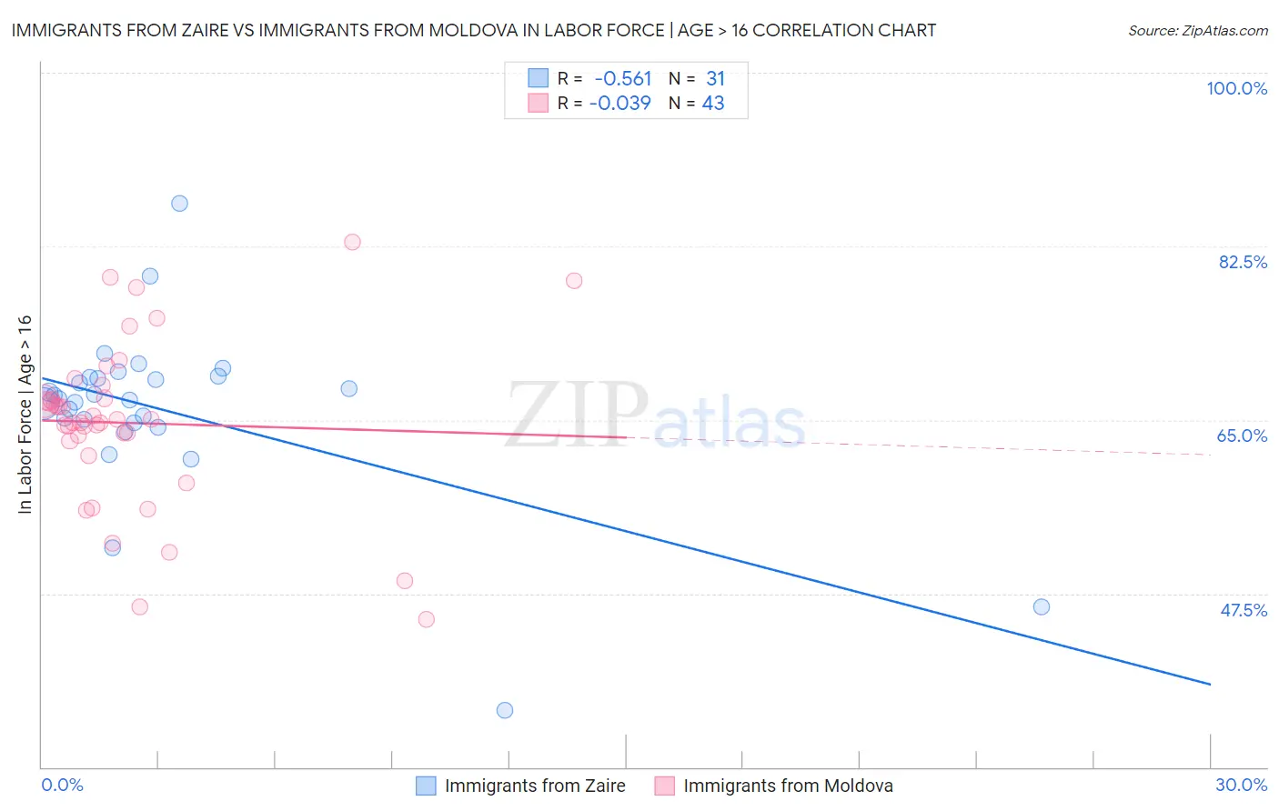 Immigrants from Zaire vs Immigrants from Moldova In Labor Force | Age > 16