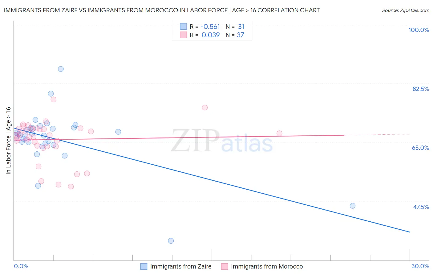 Immigrants from Zaire vs Immigrants from Morocco In Labor Force | Age > 16