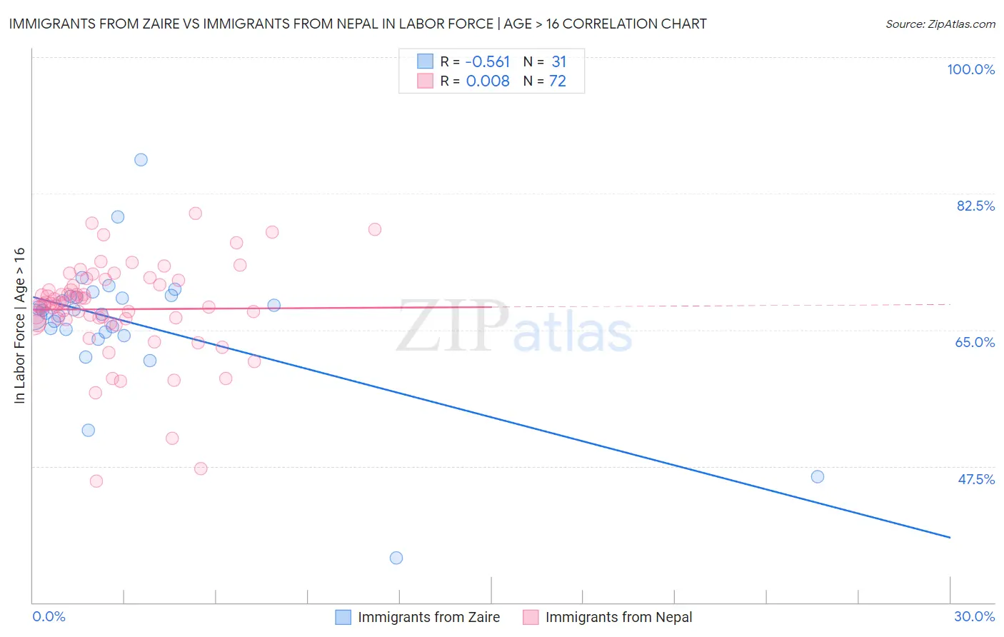 Immigrants from Zaire vs Immigrants from Nepal In Labor Force | Age > 16