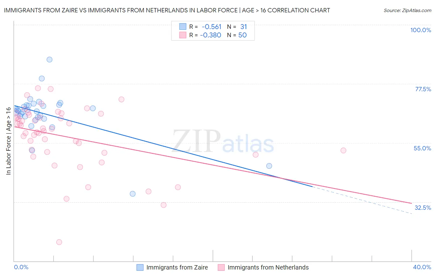 Immigrants from Zaire vs Immigrants from Netherlands In Labor Force | Age > 16