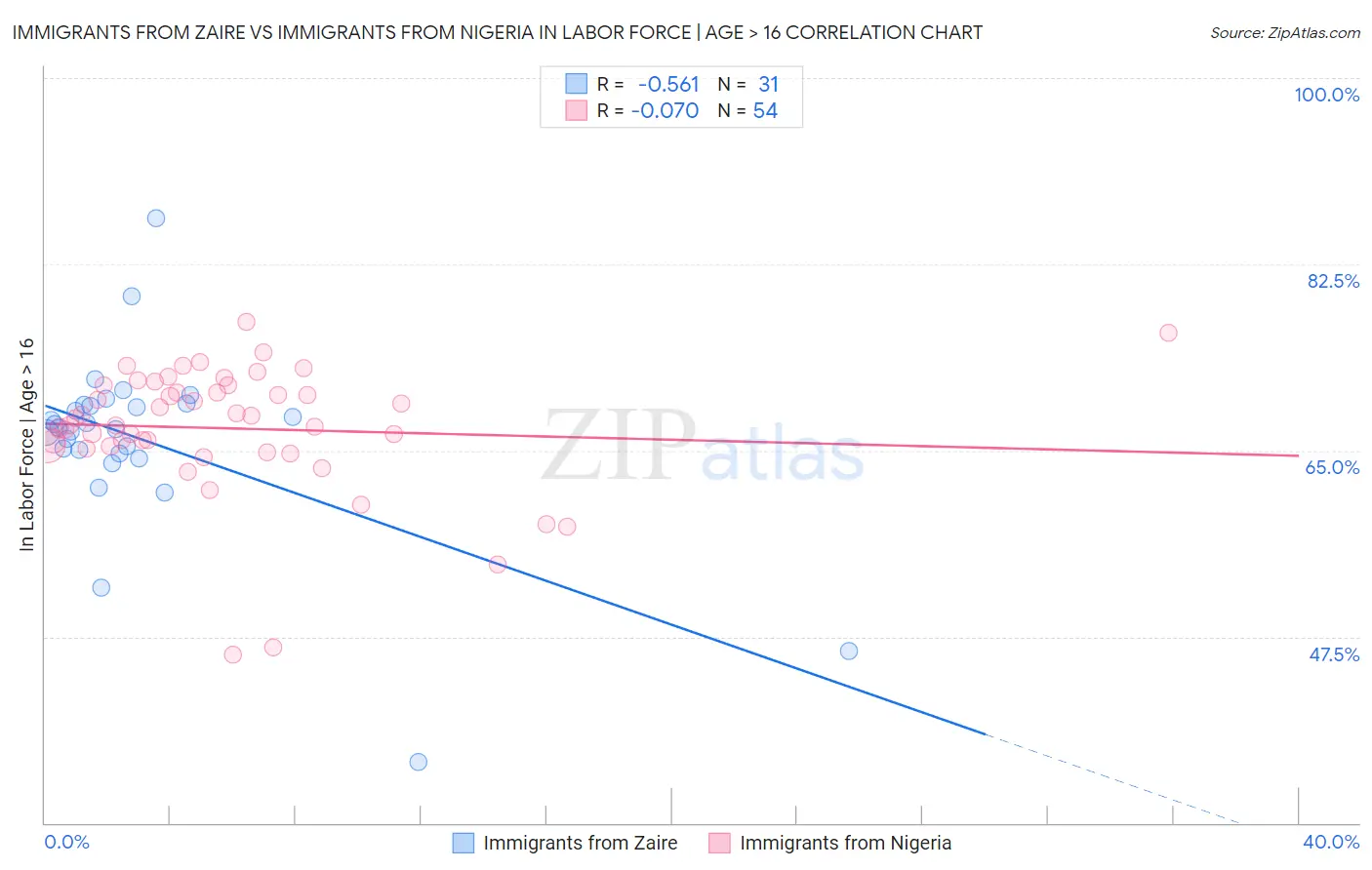 Immigrants from Zaire vs Immigrants from Nigeria In Labor Force | Age > 16