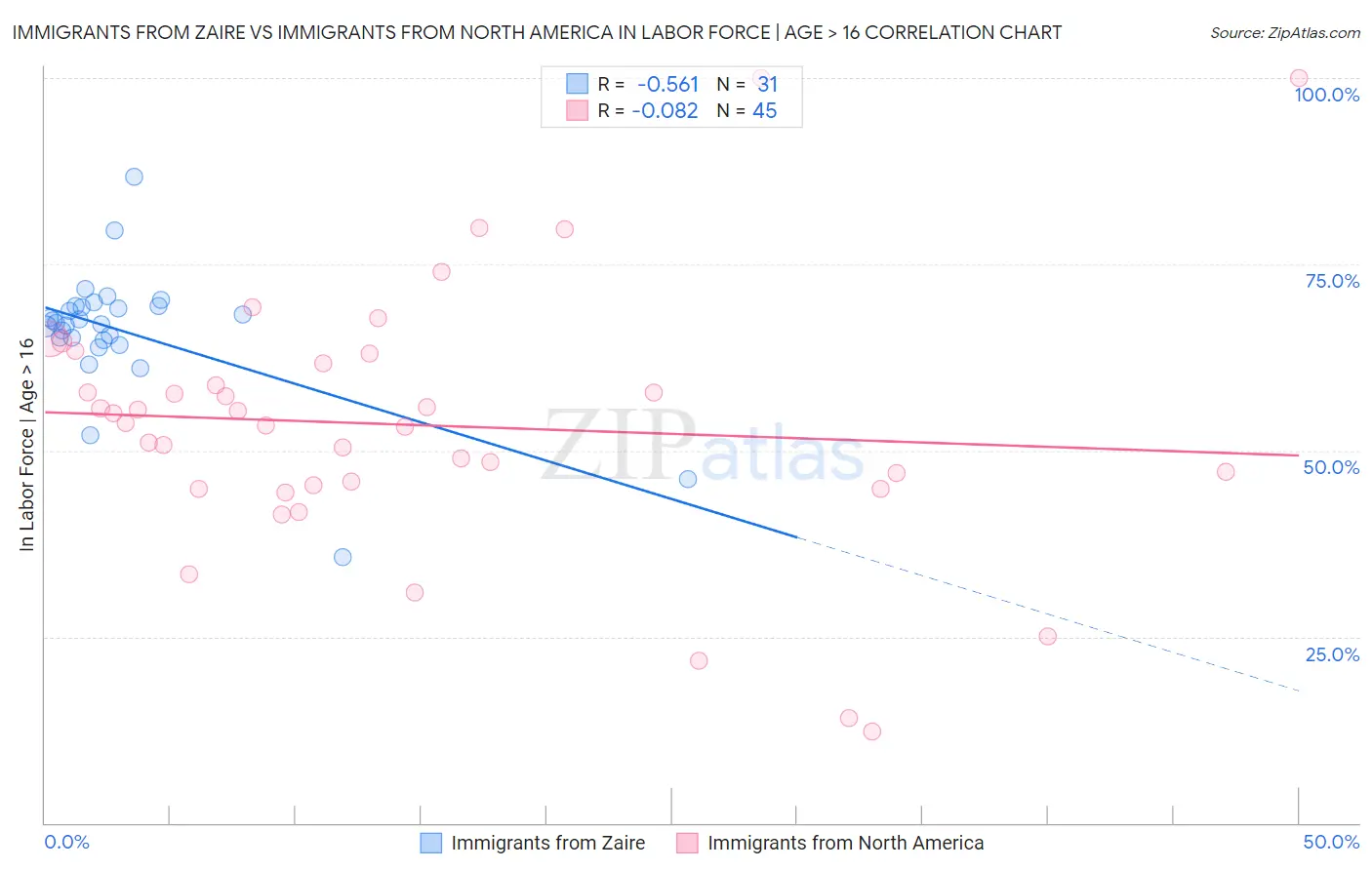 Immigrants from Zaire vs Immigrants from North America In Labor Force | Age > 16