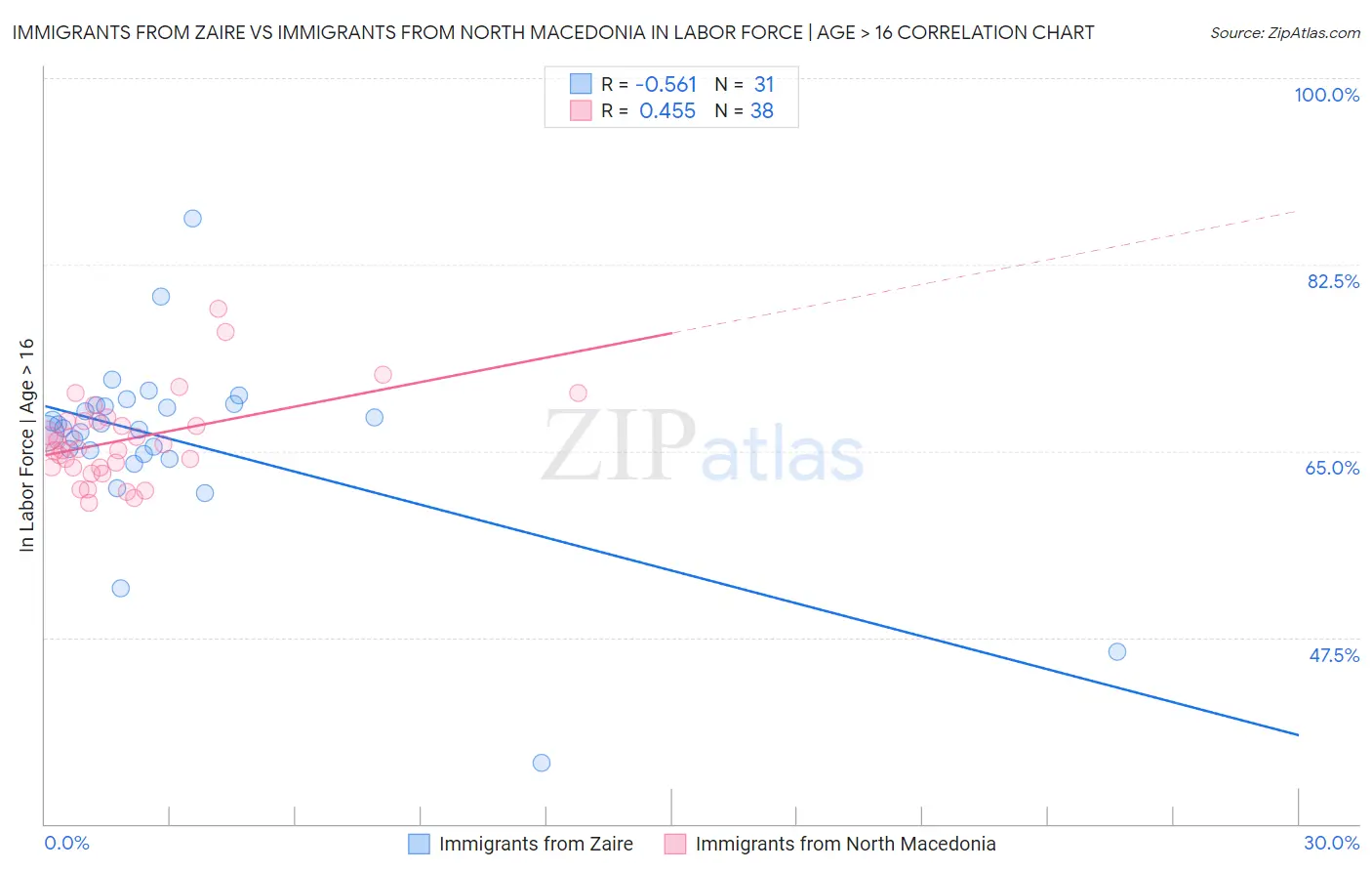Immigrants from Zaire vs Immigrants from North Macedonia In Labor Force | Age > 16