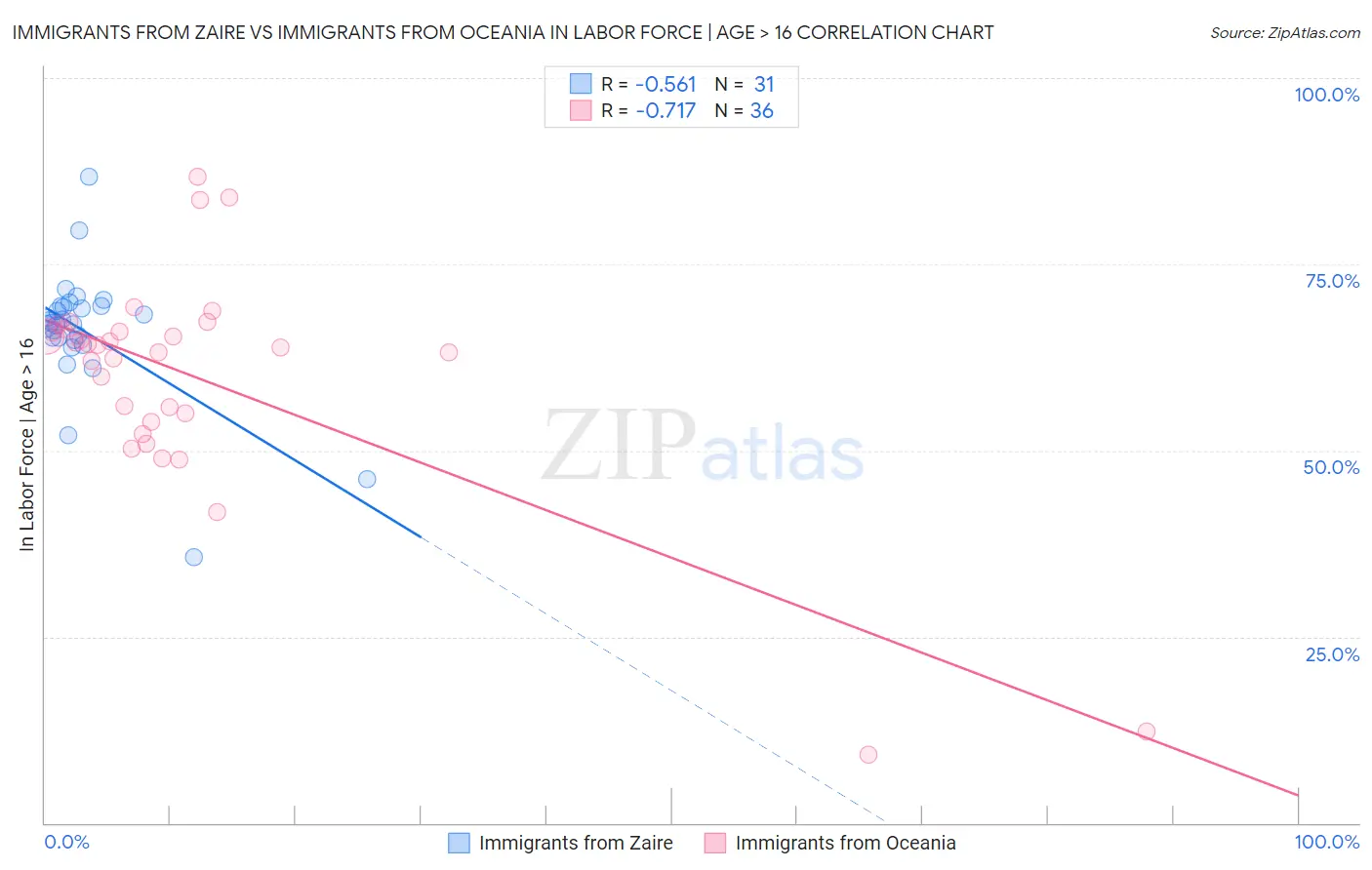Immigrants from Zaire vs Immigrants from Oceania In Labor Force | Age > 16