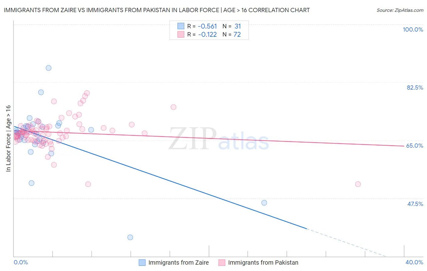 Immigrants from Zaire vs Immigrants from Pakistan In Labor Force | Age > 16