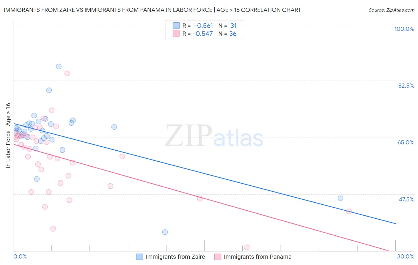Immigrants from Zaire vs Immigrants from Panama In Labor Force | Age > 16