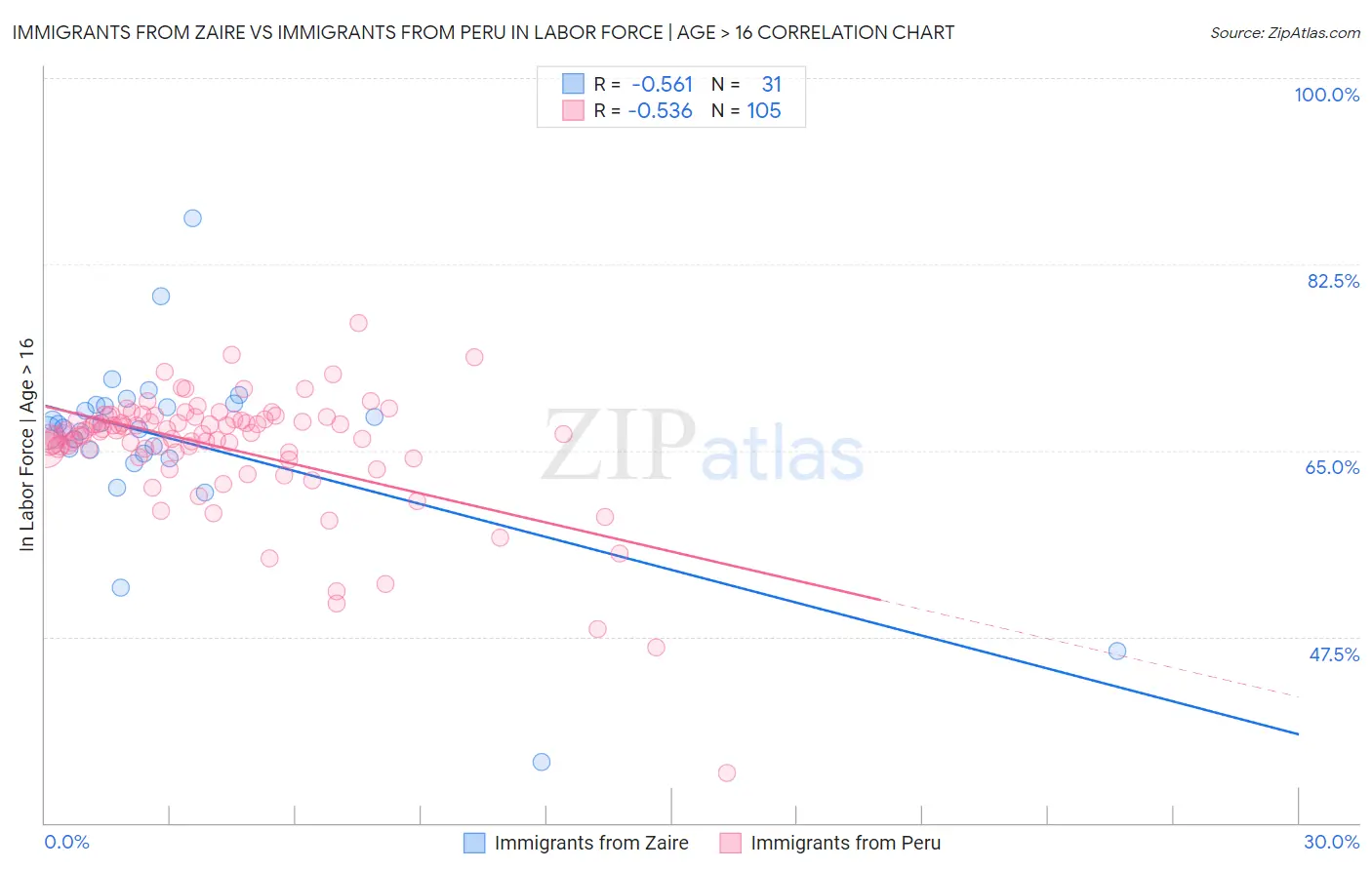 Immigrants from Zaire vs Immigrants from Peru In Labor Force | Age > 16