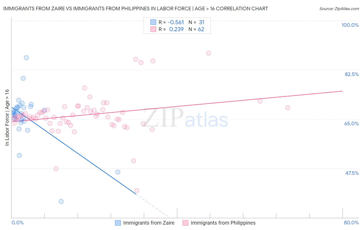 Immigrants from Zaire vs Immigrants from Philippines In Labor Force | Age > 16